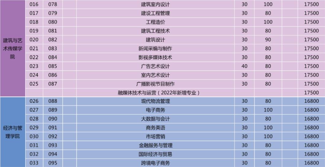 2022年广州华夏职业学院依学考与3+证书考试招生专业计划