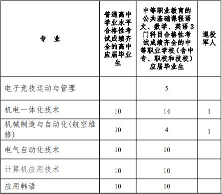 2022年上海第二工业大学依法自主招生专业计划