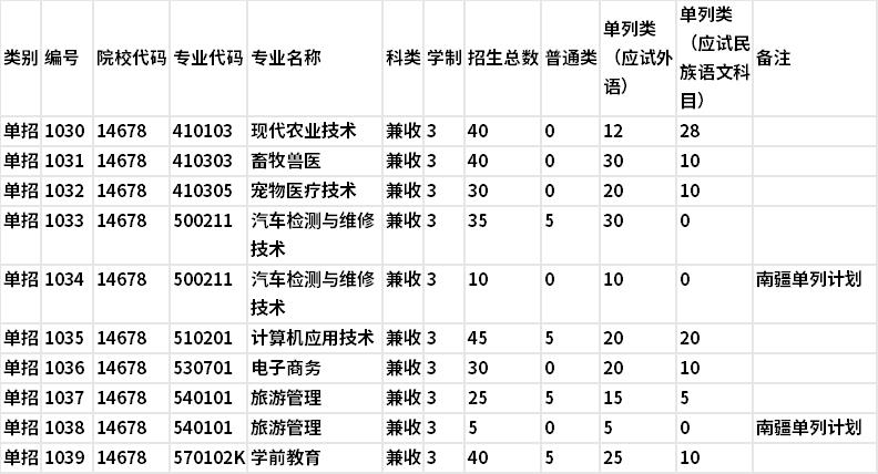 2022年克孜勒苏职业技术学院单独招生专业及计划