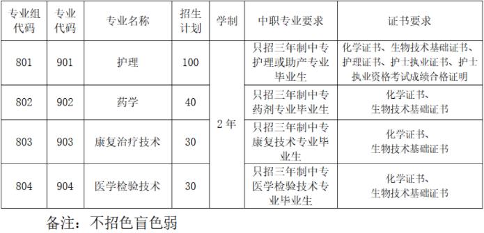 2022年肇庆医学高等专科学校3+证书考试招生专业计划