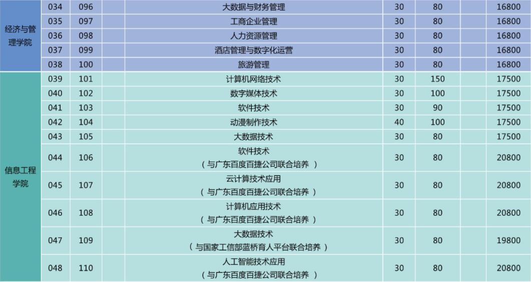 2022年广州华夏职业学院依学考与3+证书考试招生专业计划