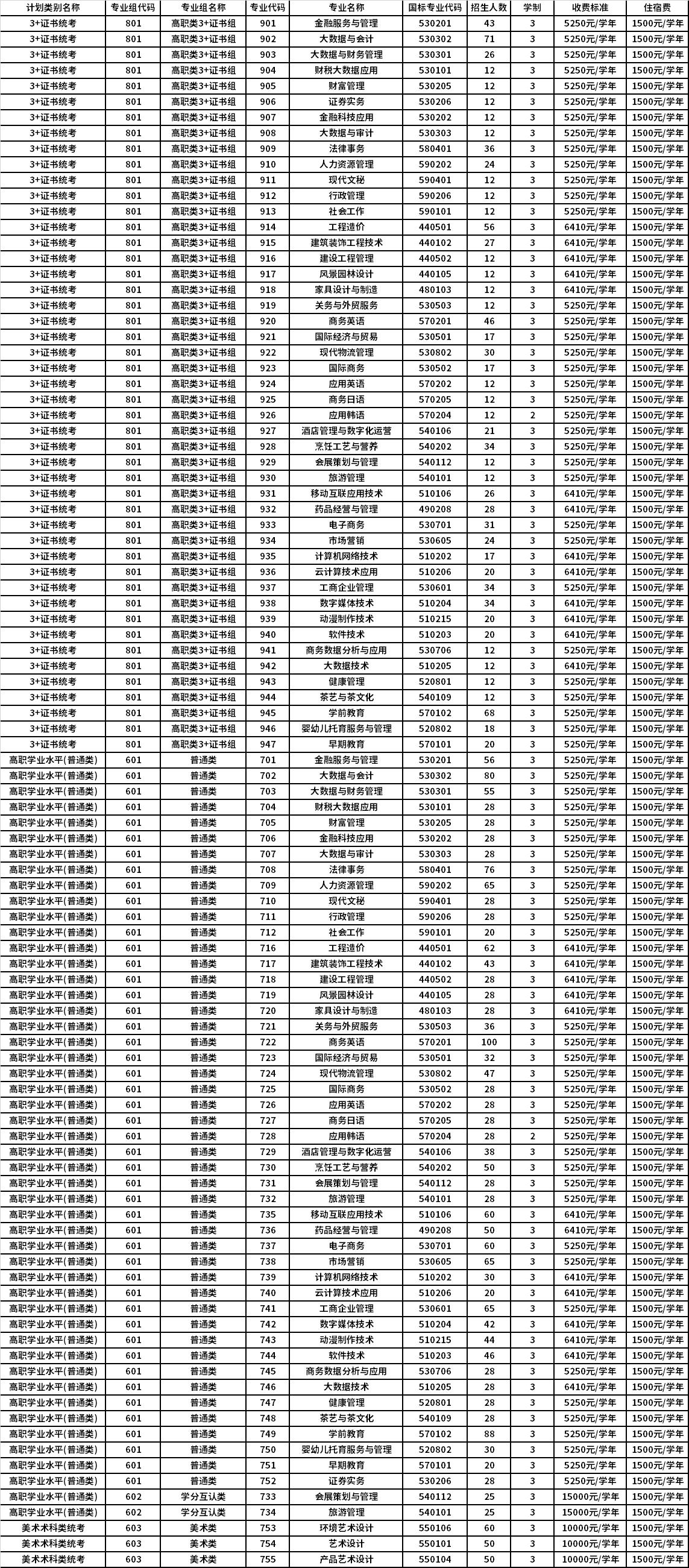 2022年广东南华工商职业学院3+证书与依学考招生专业计划