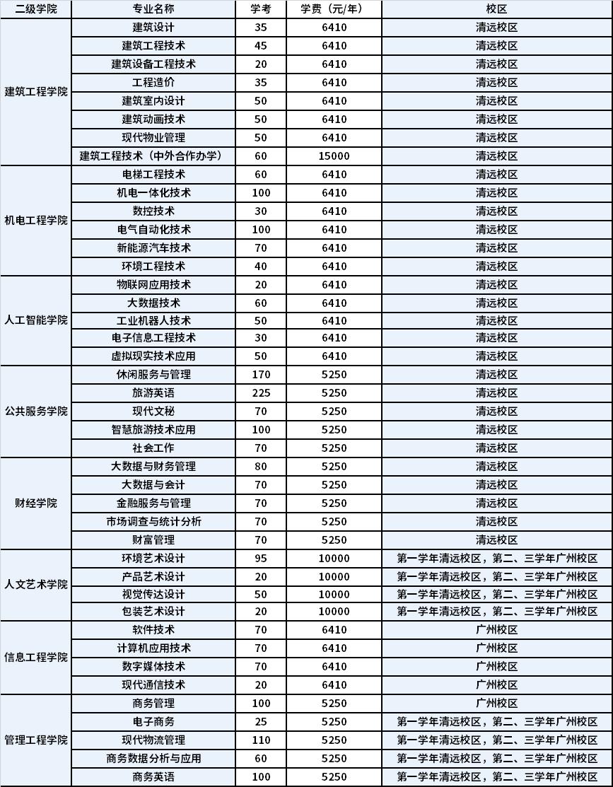 2022年广东工程职业技术学院高职依据学考成绩录取招生专业计划