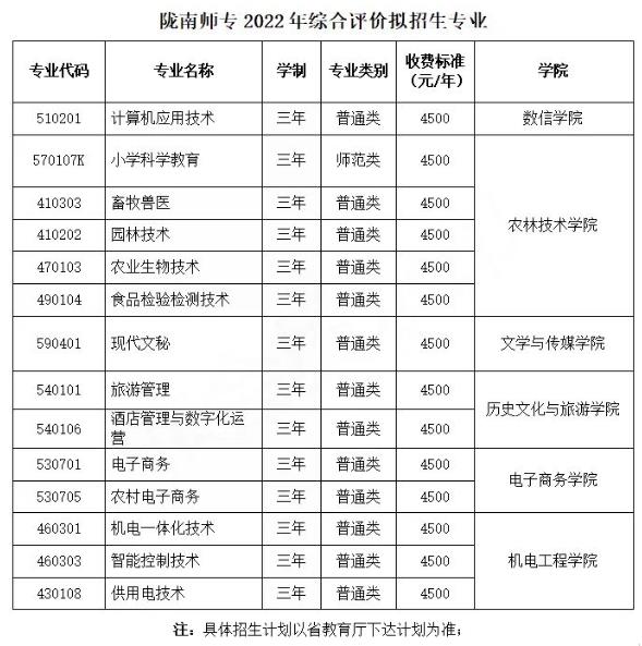 2022年陇南师范高等专科学校综合评价招生专业及学费