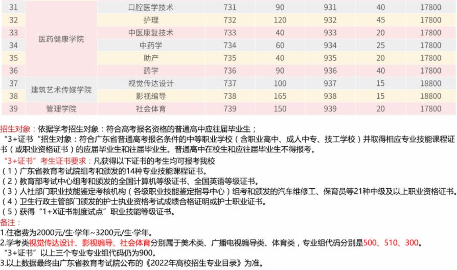 2022年广州东华职业学院依学考与3+证书考试招生专业计划