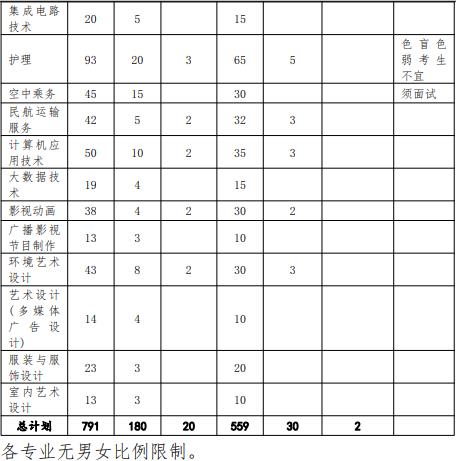 2022年上海东海职业技术学院依法自主招生专业计划