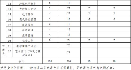 2022年上海科学技术职业学院依法自主招生专业计划