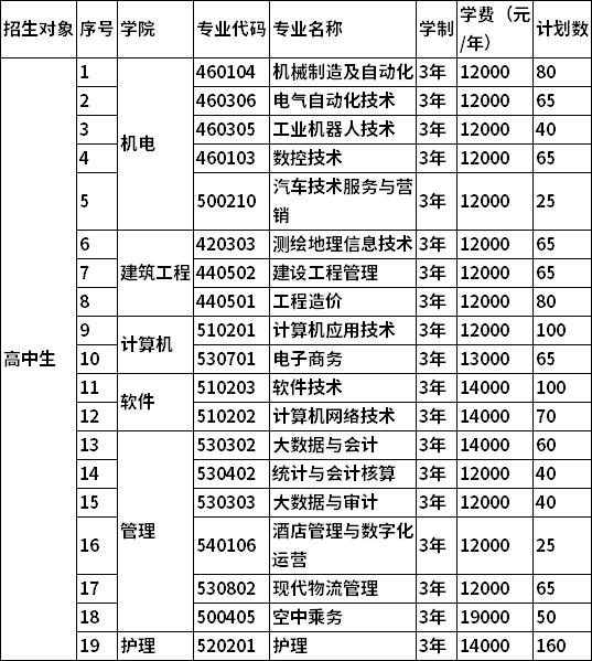 2022辽宁理工职业大学单独招生(高中生)拟招生专业计划