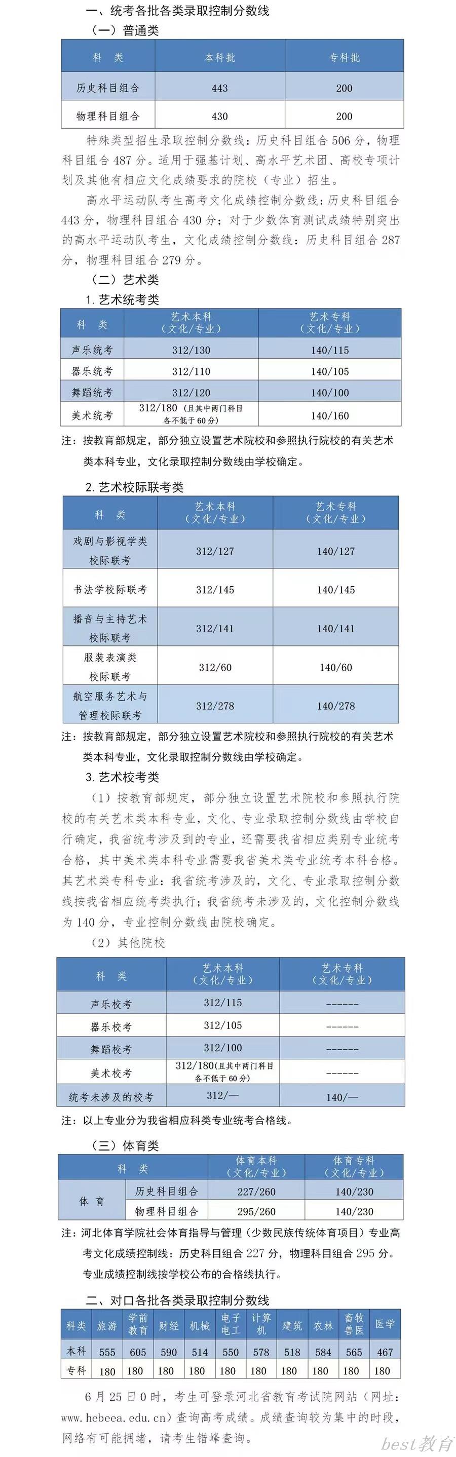 2022河北高考历史类本科分数线：443分