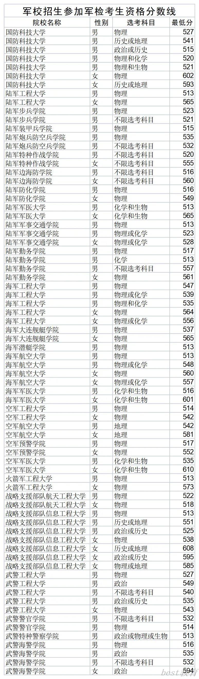 2022军队院校在山东军检最低分数线