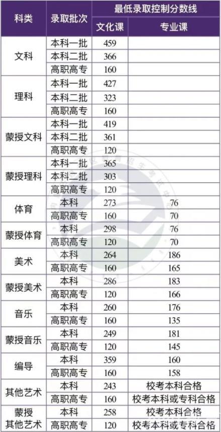 2022年内蒙古高考分数线最新公布