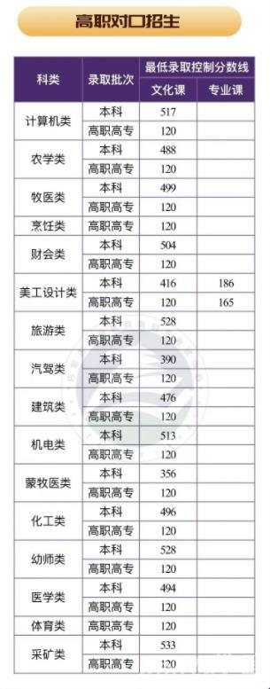 2022年内蒙古高考分数线最新公布