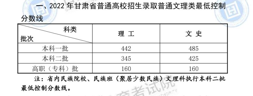 2022甘肃高考一本分数线：理科442分 文科485分