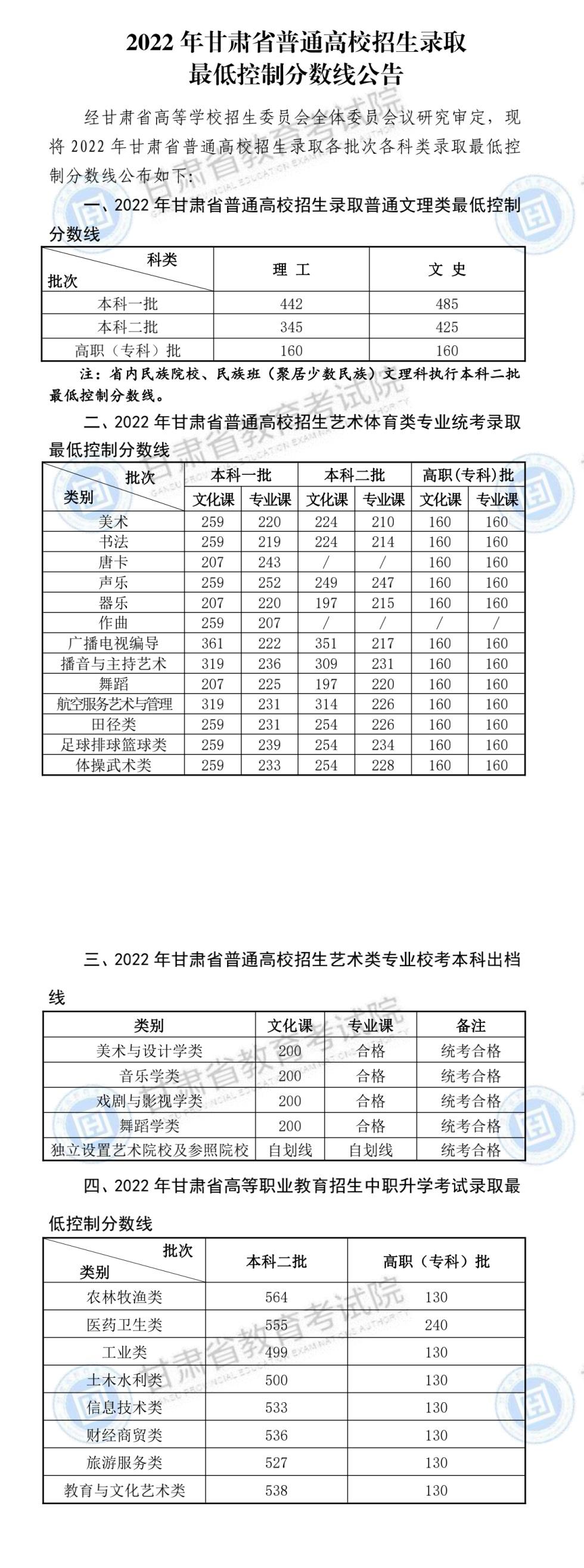 2022甘肃高考各批次分数线