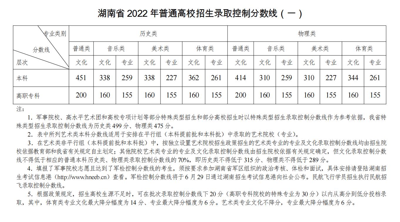 2022年湖南高考专科分数线公布：文科200 理科200