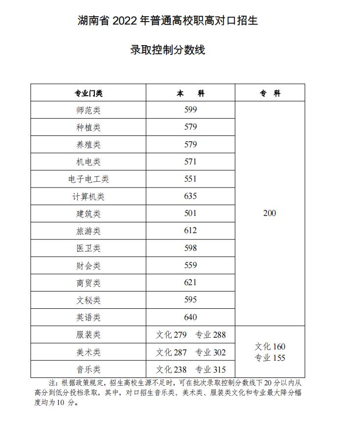 2022湖南高考对口招生录取分数线公布