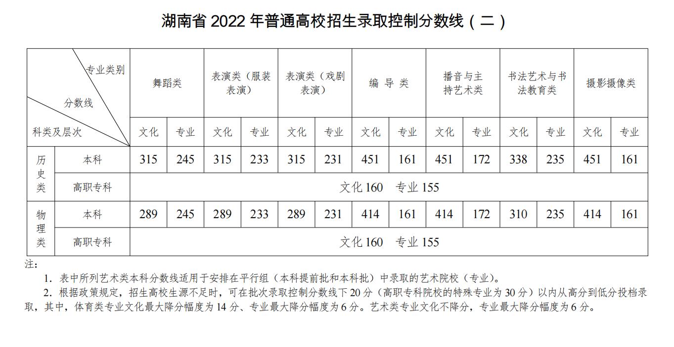 2022湖南高考分数线公布