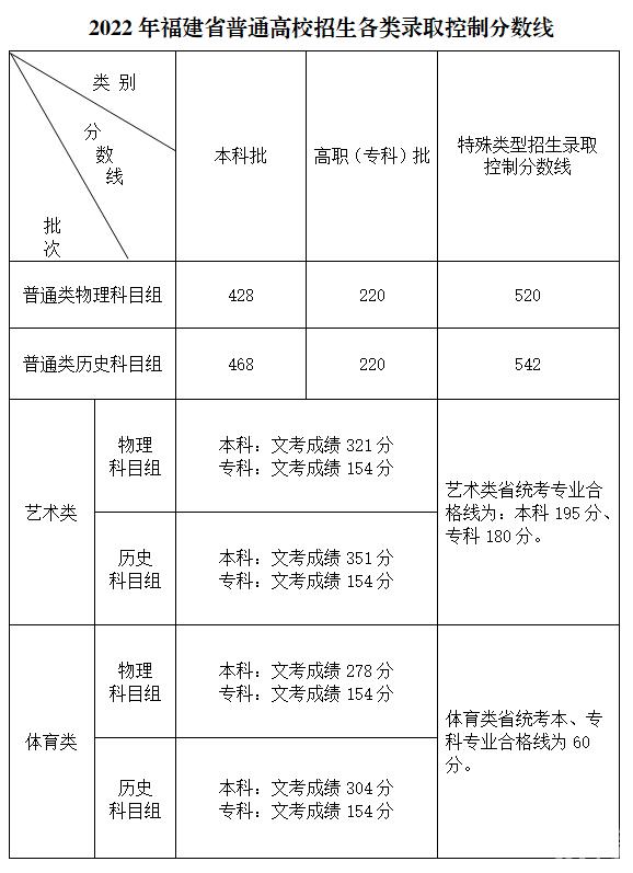 2022福建高考各批次录取分数线