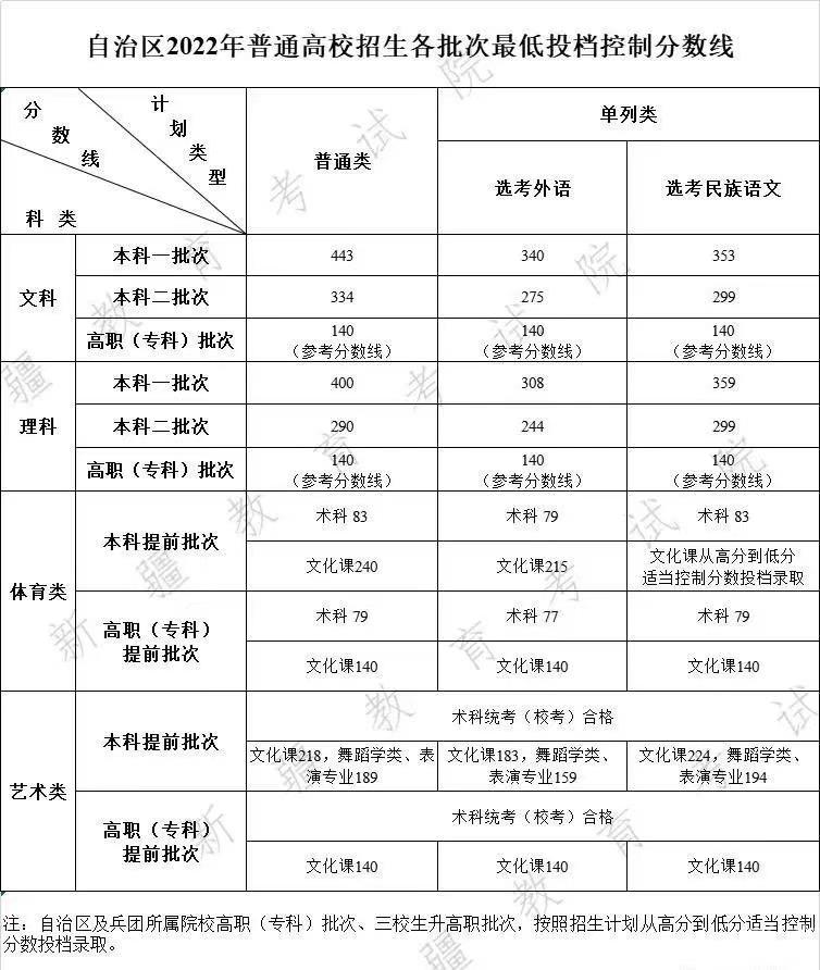 2022新疆高考单列类录取分数线公布