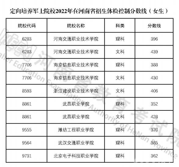 2022河南定向培养军士院校招生体检女生分数线