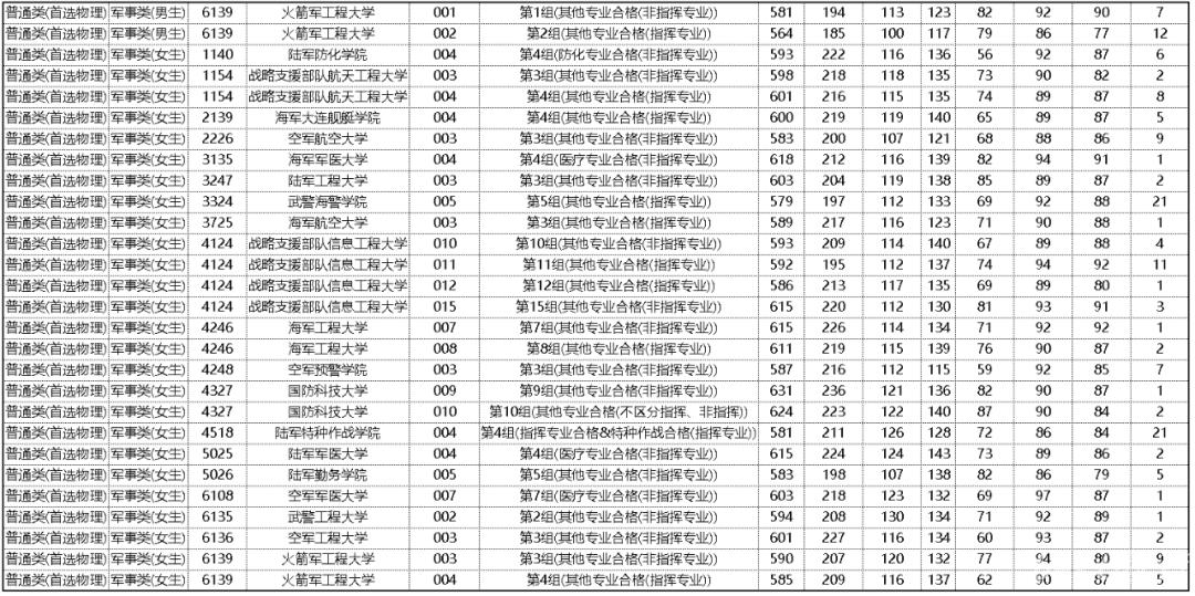 湖南省2022年普通高校招生本科提前批(军事院校)平行一志愿投档分数线