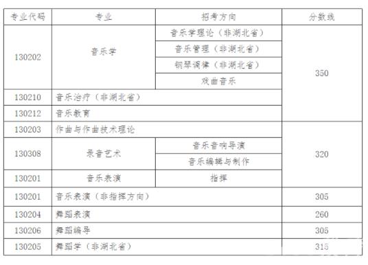 2022年武汉音乐学院录取分数线 各省最低分数线