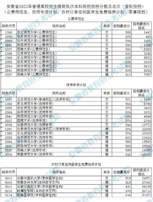 2022年安徽提前批本科投档线是多少