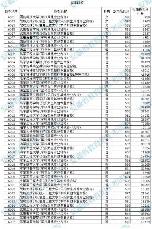 2022年安徽提前批本科投档线是多少