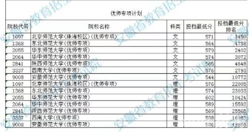 2022安徽高考提前批本科优师专项计划投档线