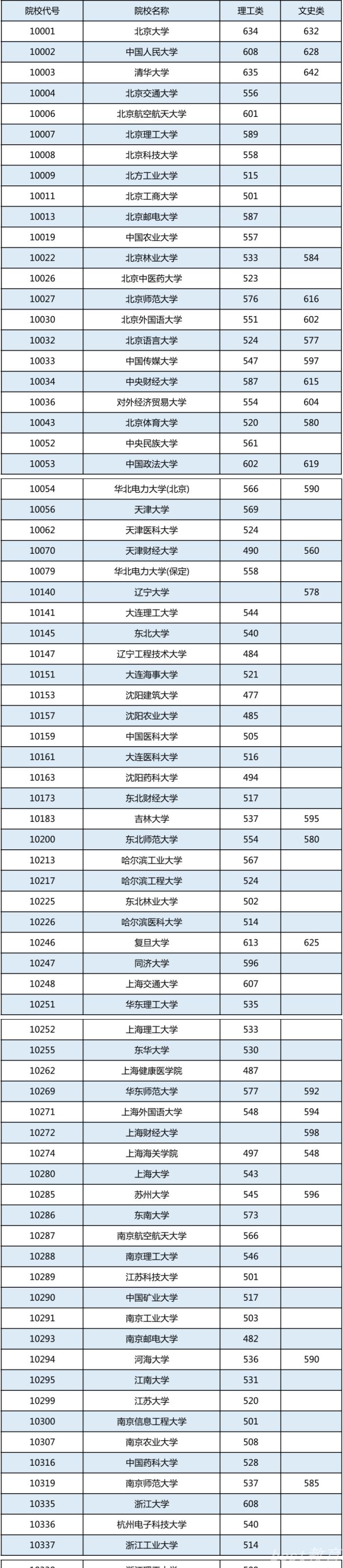 2022广西高校专项计划最低投档分数线