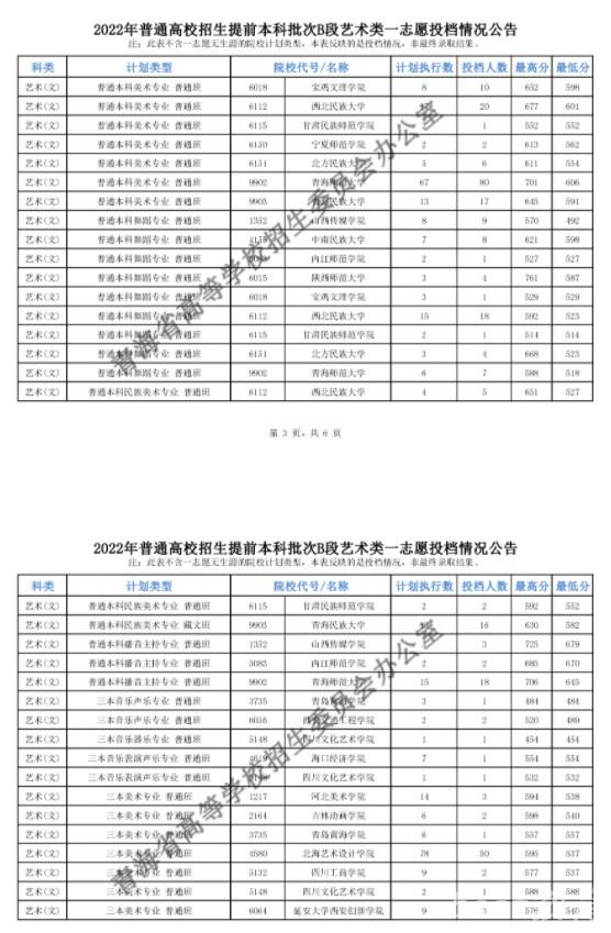 2022青海高考提前批B段艺术类一志愿投档最低分是多少