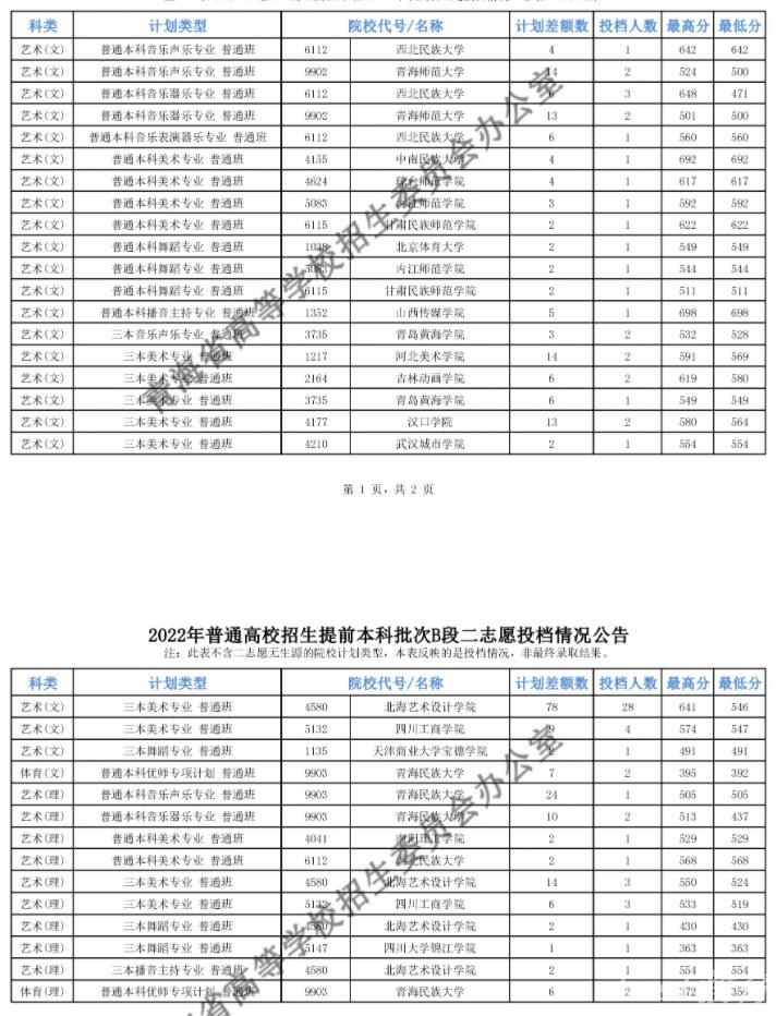 2022青海高考提前本科批B段二志愿投档最低分