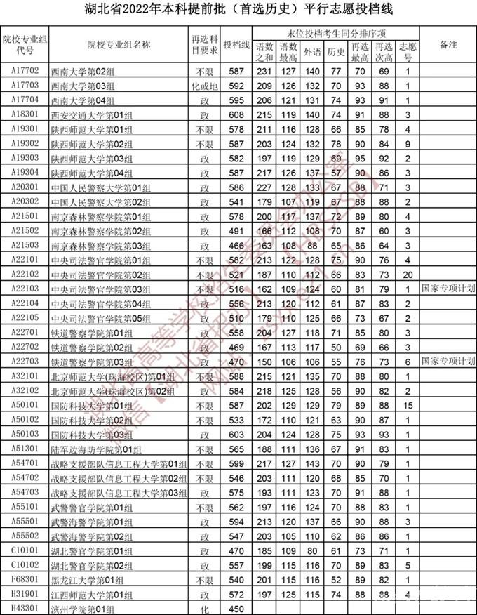 湖北2022本科提前批（首选历史）平行志愿投档线