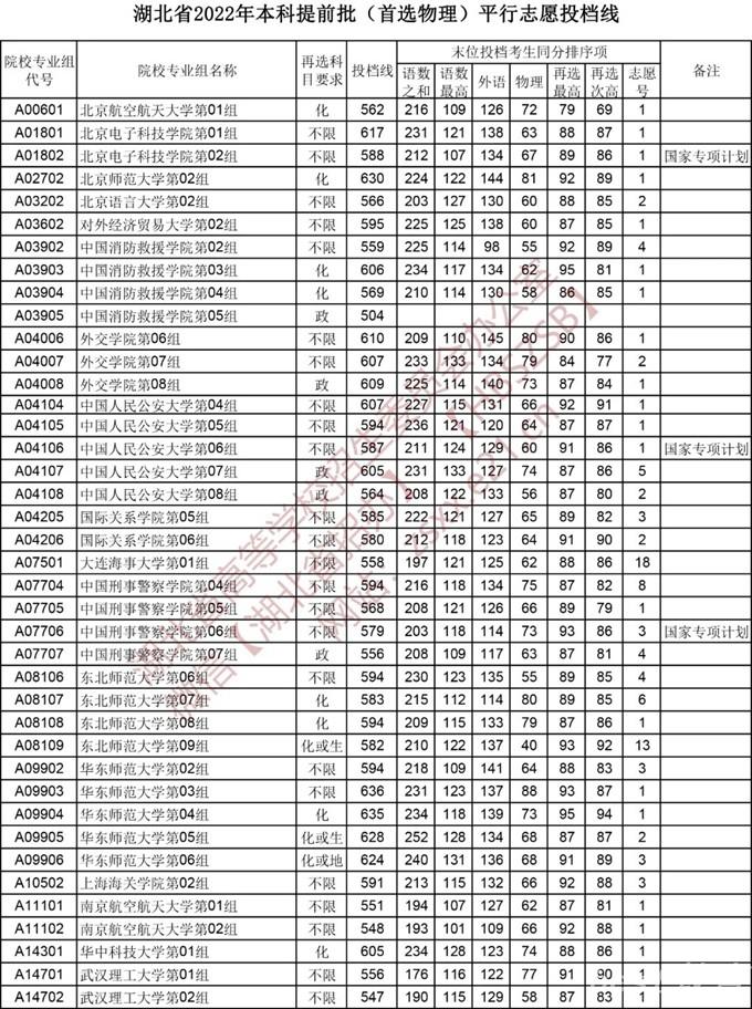 湖北2022本科提前批录取院校（首选物理）平行志愿投档线