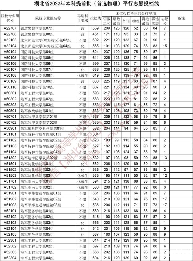 湖北2022本科提前批录取院校（首选物理）平行志愿投档线