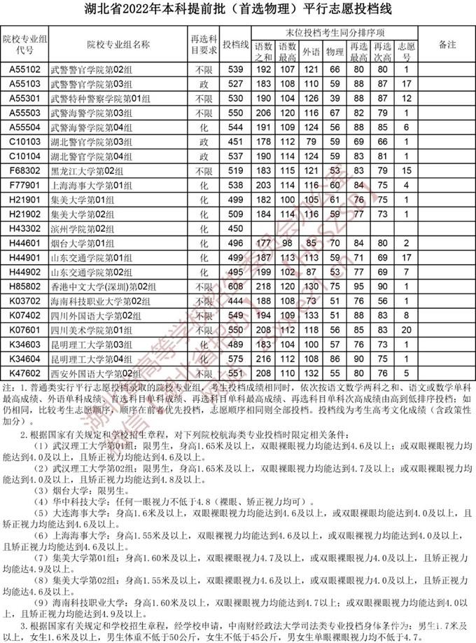 湖北2022本科提前批录取院校（首选物理）平行志愿投档线