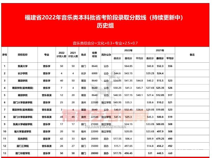 福建省2022年音乐类本科批录取分数线是多少