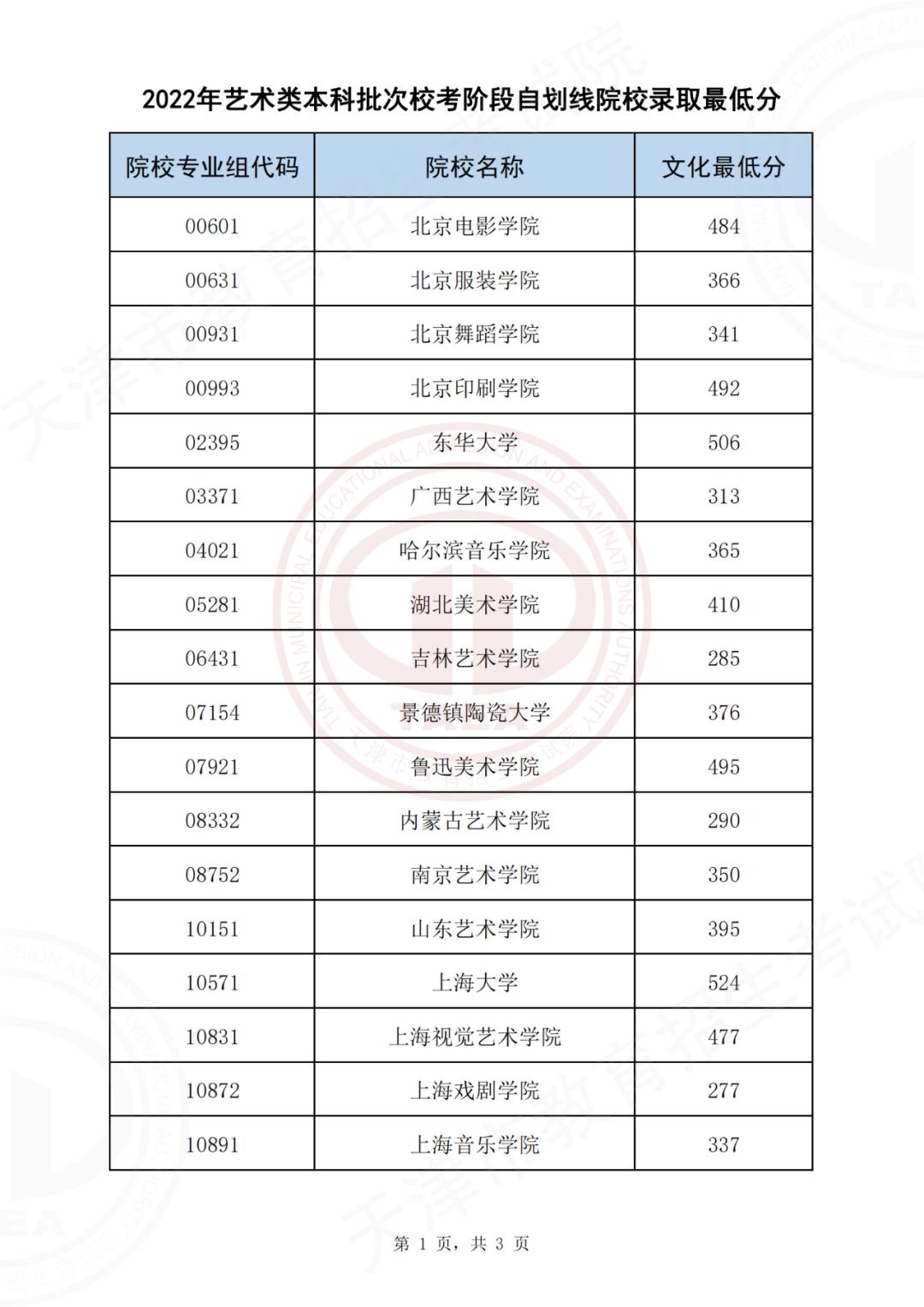 2022天津艺术类本科批校考阶段自划线院校录取最低分