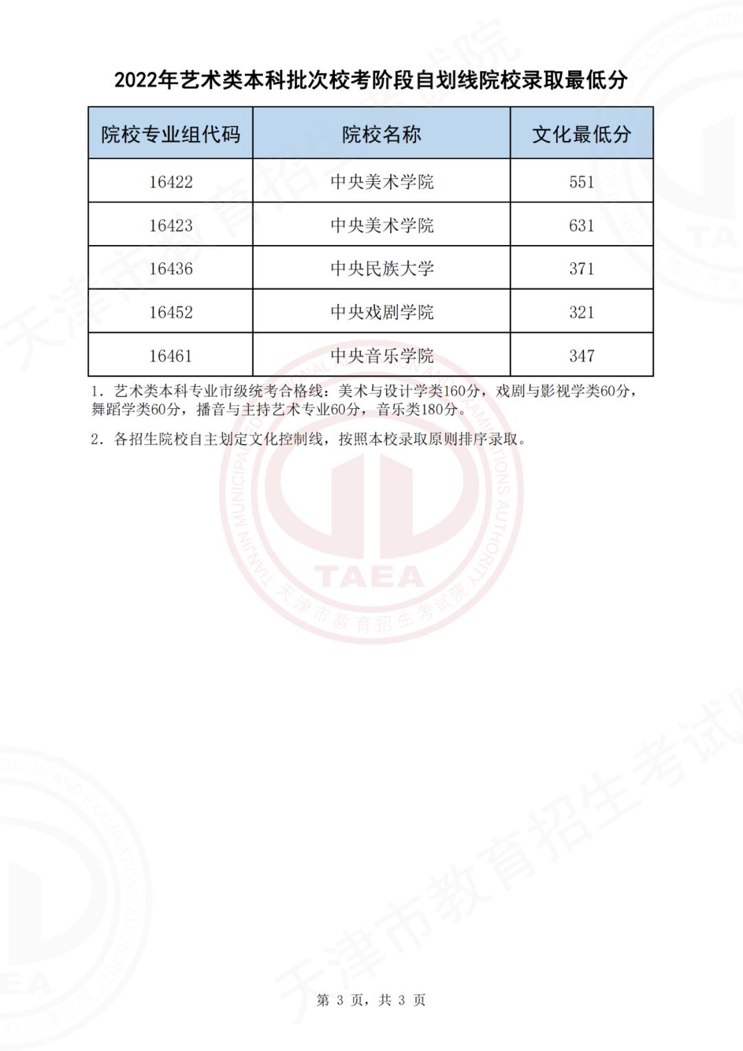 2022天津艺术类本科批校考阶段自划线院校录取最低分