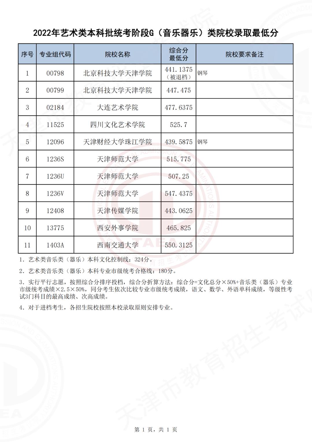 2022天津艺术类本科批次统考阶段G（音乐器乐）类院校录取最低分