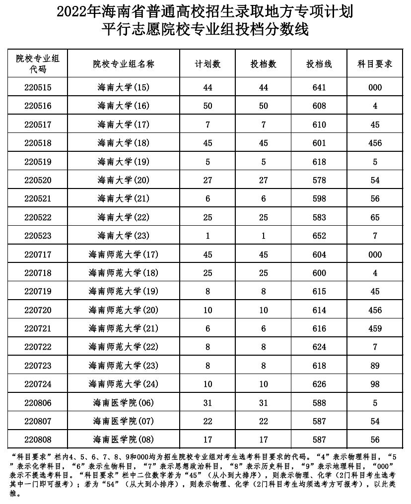 地方专项计划平行志愿院校专业组投档分数线.png