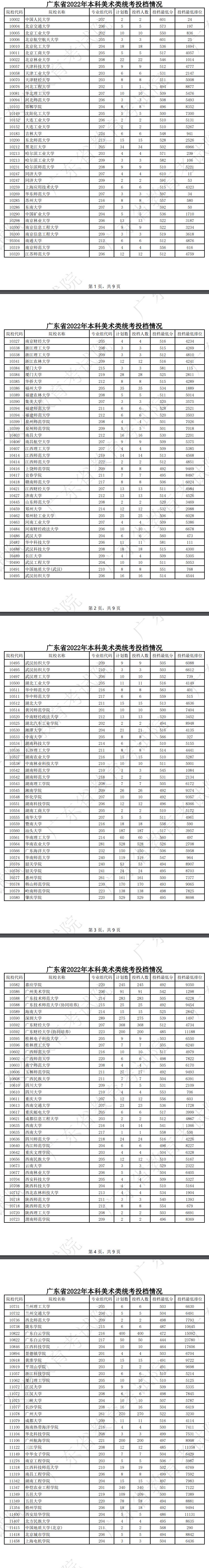 广东2022高考美术类本科批次院校投档线是多少