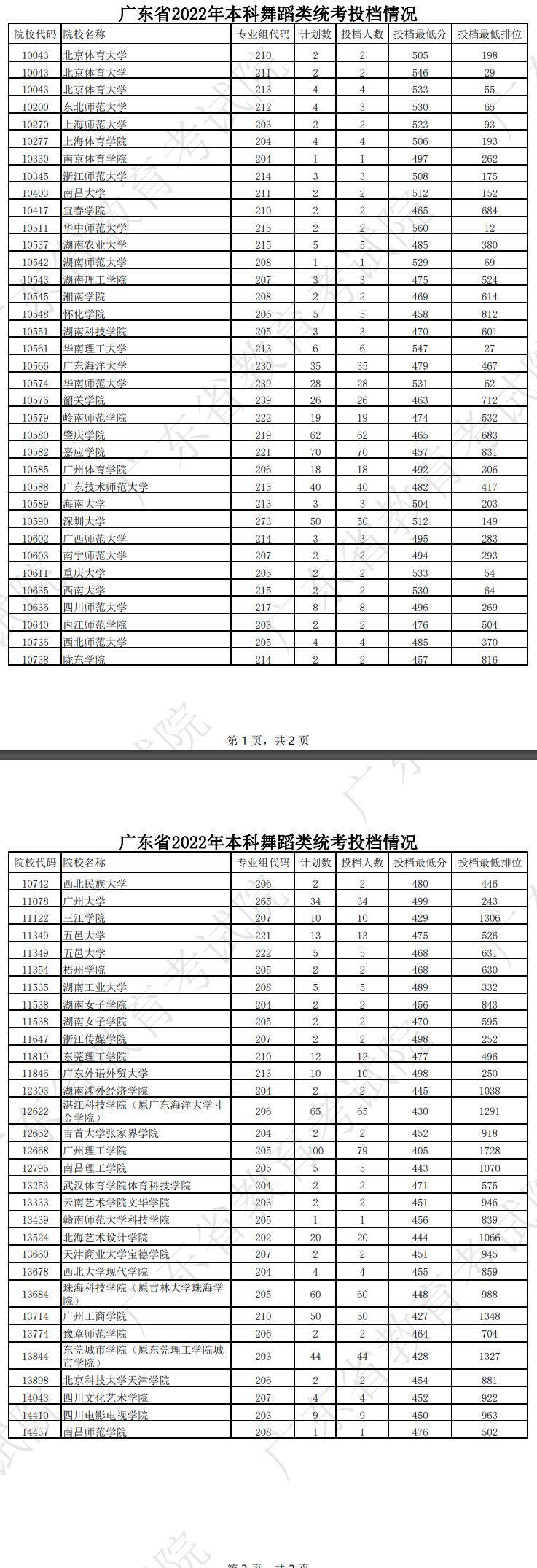 广东2022高考舞蹈类本科批次院校投档线是多少