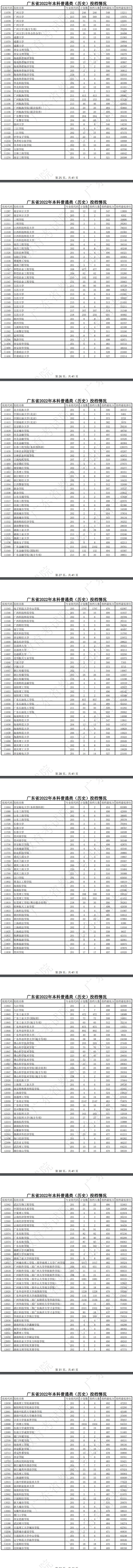 广东2022高考本科普通类（历史）院校投档线是多少