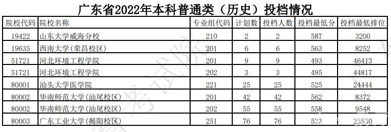 广东2022高考本科普通类（历史）院校投档线是多少