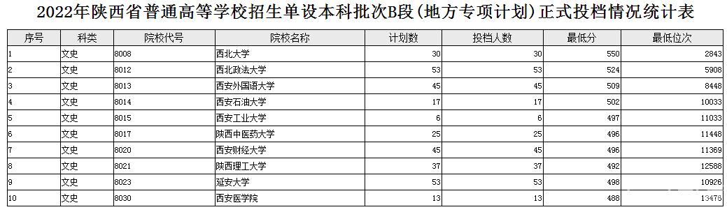 陕西2022高考单设本科批次B段(地方专项计划) 文史投档分数线