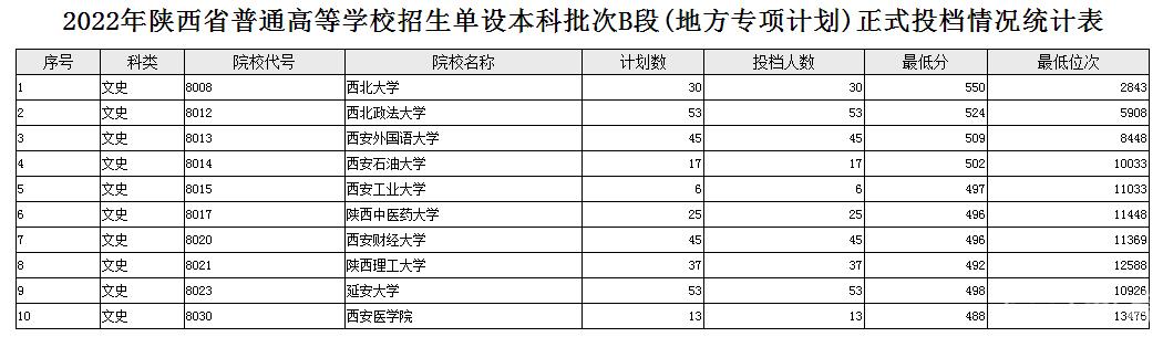 陕西2022高考单设本科批次B段(地方专项计划) 投档分数线