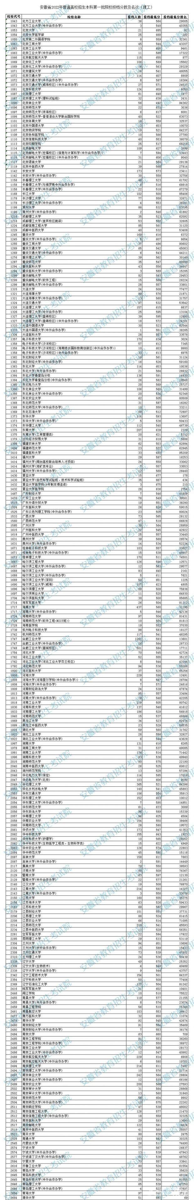 2022安徽高考本科第一批院校投档分数及名次(理工)