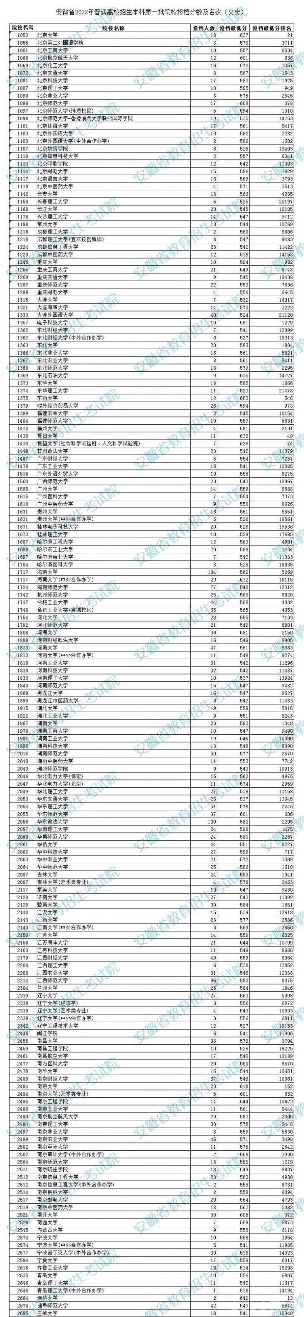 2022安徽高考本科一批投档分数及排名（文史）