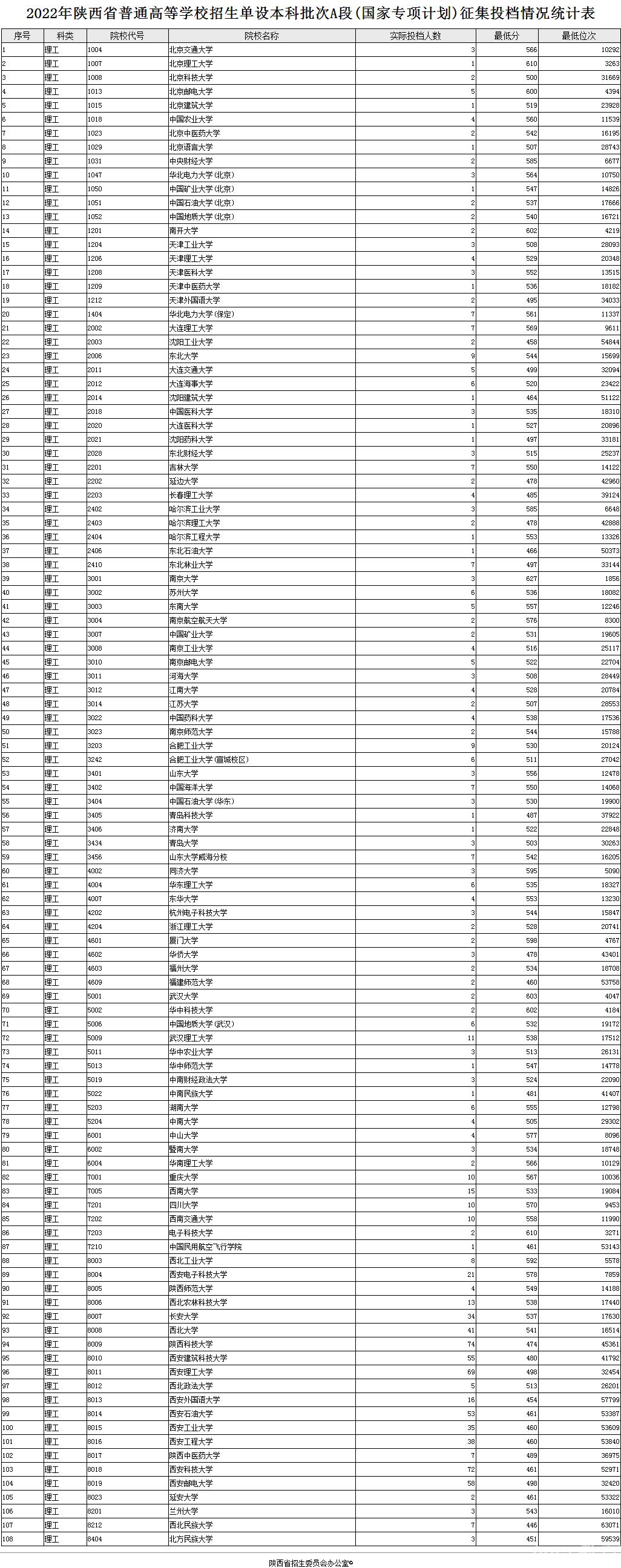 陕西2022高考单设本科批次A段(国家专项计划)征集投档分数线